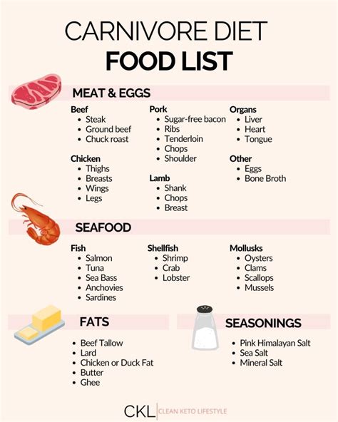 Complete Carnivore Diet Food List - Beginner Friendly - Clean Keto Lifestyle