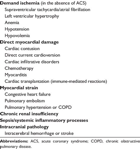 Non-thrombotic causes of elevated troponin | Download Table