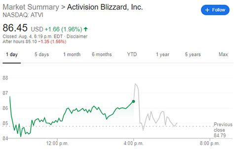 Activision Blizzard Destroys Q2 Expectations, Raises Outlook as Call of ...