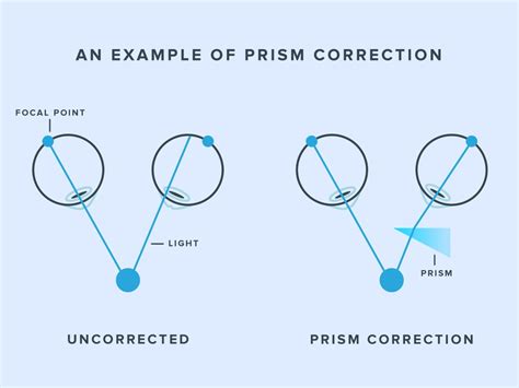 What Are Prism Glasses? | Warby Parker