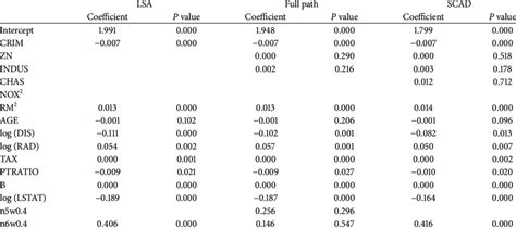 Estimation results at the 0.5th quantile. | Download Table