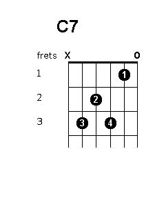 C7 Chord Guitar