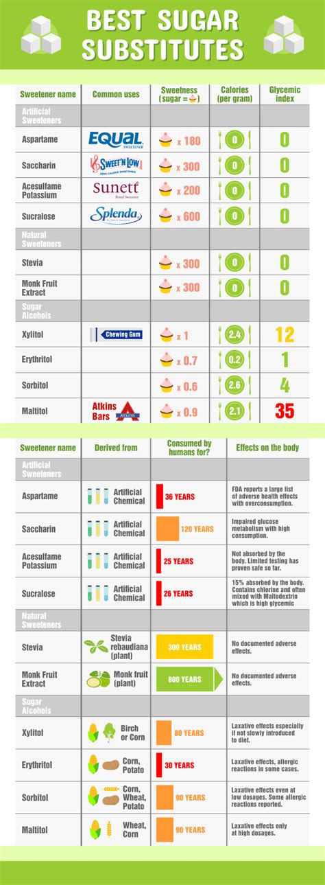 Best Sugar Substitute For Keto? [Infographic] - KetoConnect