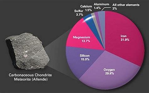 The elemental composition of the Allende meteorite. | Meteorite, Space rock, Asteroid belt