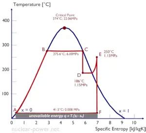 Temperature-entropy Diagrams – T-s Diagrams | nuclear-power.com