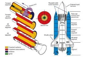 Solid Propellant Rockets » The Skypedia