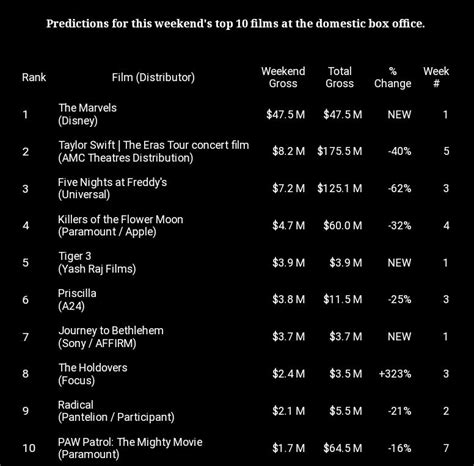 BoxOfficeReport Weekend Predictions (November 10-12) : r/boxoffice