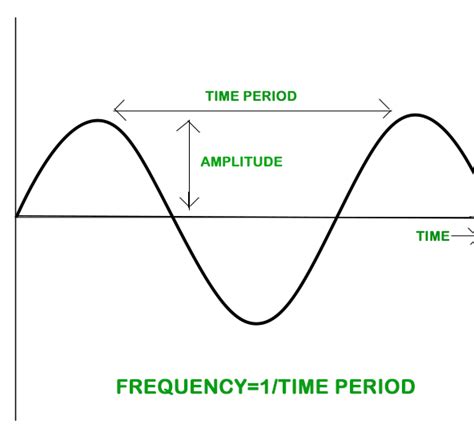 Amplitude, período de tempo e frequência de uma vibração – Acervo Lima