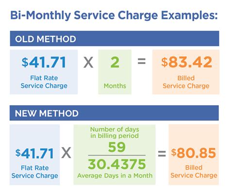 Service Charge 2022 | San Jose Water