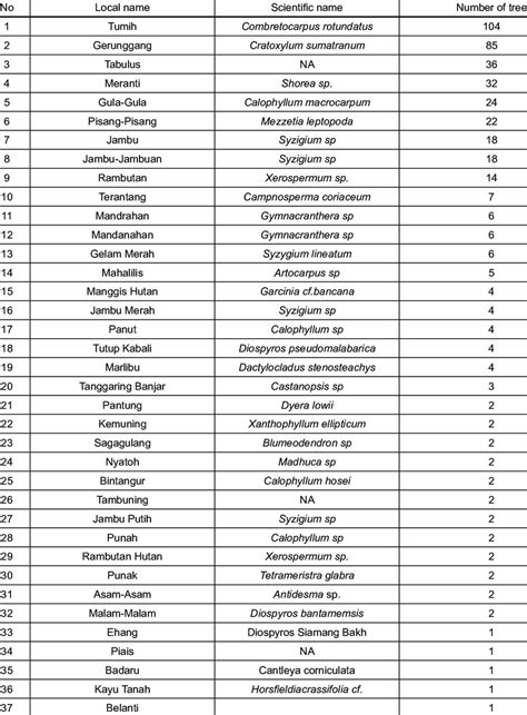 List of tree species found at all measurement plots | Download ...