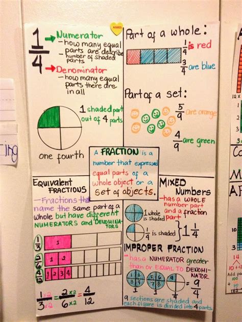 228 best images about 4th Grade Fractions on Pinterest | Student, Anchor charts and A student