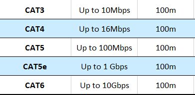 Cat5 Vs Cat5e Vs Cat6 Speed