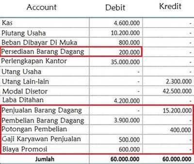 Contoh Neraca Saldo Perusahaan Dagang - Homecare24