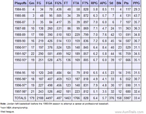 Basketball Michael Jordan Stats