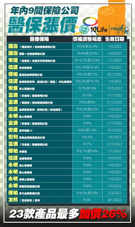 年內9間保險公司醫療保險加價 23款產品最多加價26% （10life） - Finance730