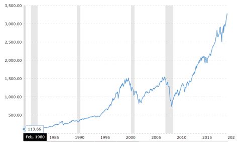 Index Fund Investing Explained with a 150 year Return Analysis of the S ...