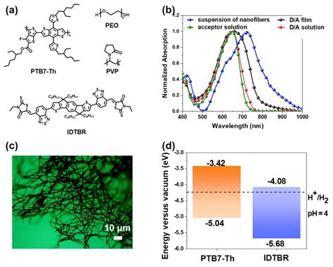 (a) Chemical structures of PTB7−Th, EH−IDTBR, PVP, and PEO. (b) UV-vis ...