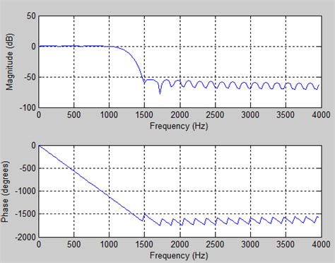 Digital Signal Processing Matlab Codes - Easy Matlab Codes