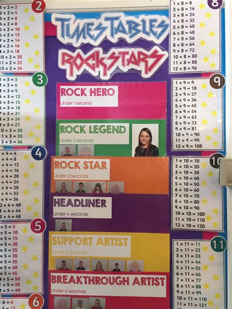 Greenhill Times Tables Rock Stars display board | Maths classroom displays, Primary classroom ...