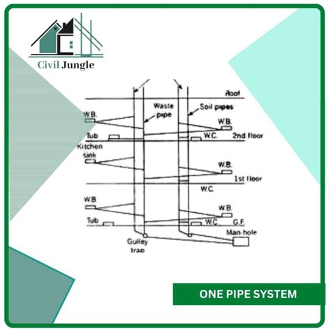 What Is Soil Vent Pipe | How Does Soil Stack Pipe Works | Soil Vent ...