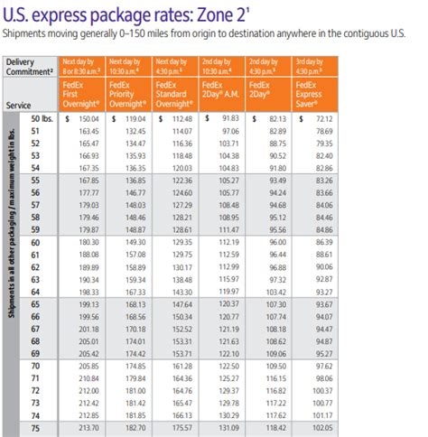 Distance Equals Money: Understanding U.S. Shipping Zones