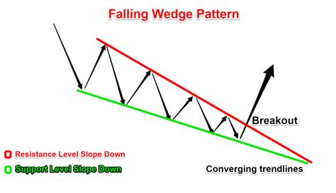 Falling Wedge and Rising Wedge Chart Patterns