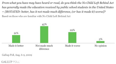 Americans Doubt Effectiveness of “No Child Left Behind”