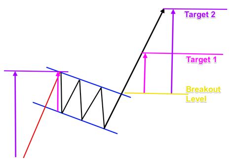 How to Trade Bearish and the Bullish Flag Patterns Like a Pro - Forex Training Group