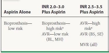 Prosthetic Valvular Disease | Thoracic Key