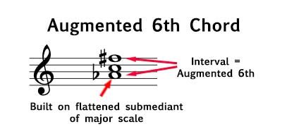 Augmented 6th Chords - Music Theory Academy - Italian, French, German