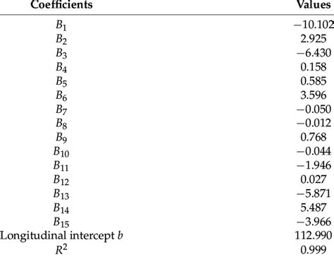 Lasso model regression coefficients. | Download Scientific Diagram