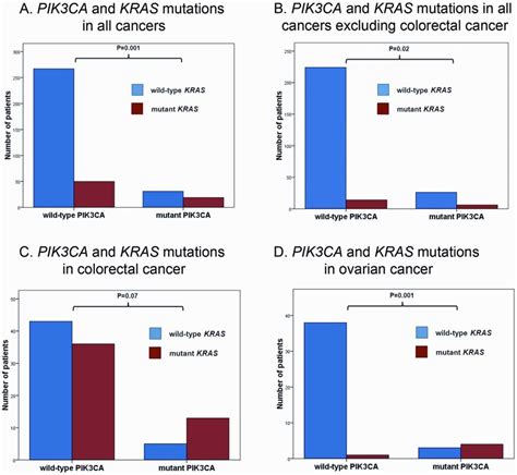 Simultaneous PIK3CA and KRAS mutations. Wild-type KRAS (blue bar) and ...