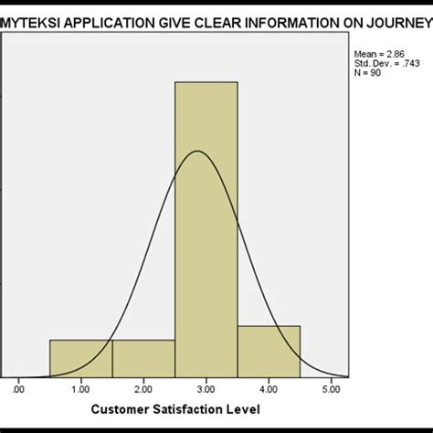 Histogram and skewness give clear information on journey | Download ...