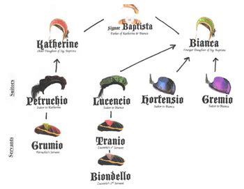 The Taming of the Shrew Characters Chart and Signs by The Margaret Ann