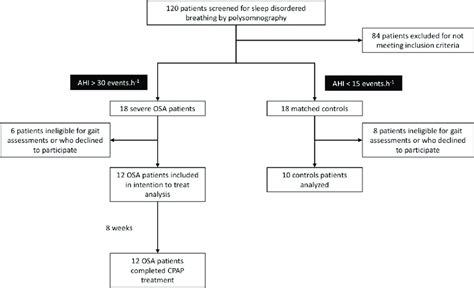 Study flow chart. AHI: Apnoea-Hypopnea Index; CPAP: Continuous Positive ...
