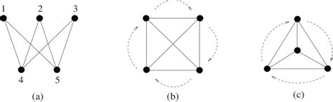 (a) The automorphism (1, 2, 3)(4, 5) is not geometric. (b) The... | Download Scientific Diagram