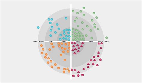 Tech Radar for visualising Technology Strategy. What is it and how to build it? - DEV Community