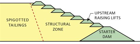 Best Practices for Tailings Dam Design - Klohn Crippen BergerKlohn Crippen Berger