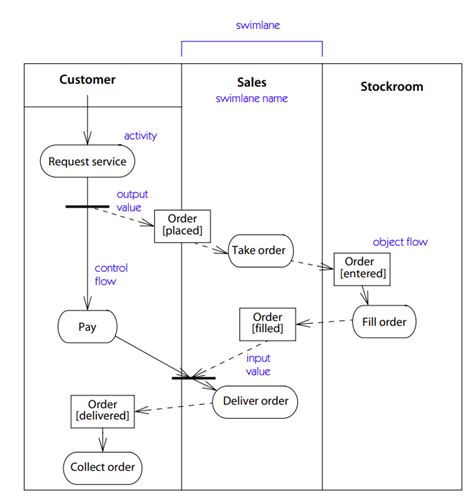 Understanding Activity Diagrams in UML: A Comprehensive Guide - Visual Paradigm Guides