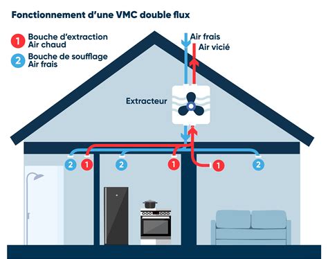 vmc double flux – Maison