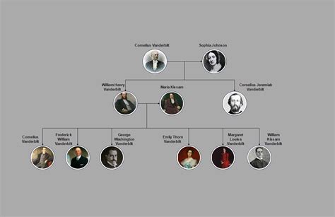 Vanderbilt Family Tree