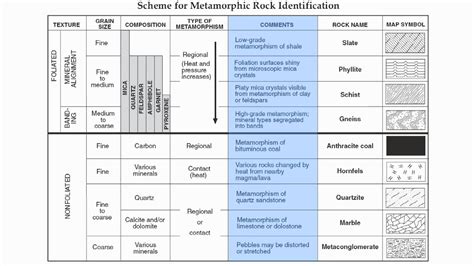 Reference Table Page 7-Metamorphic Rock Chart-Hommocks Earth Science Department - YouTube