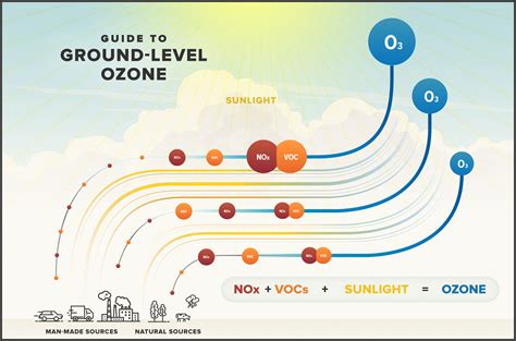 Ozone Layer