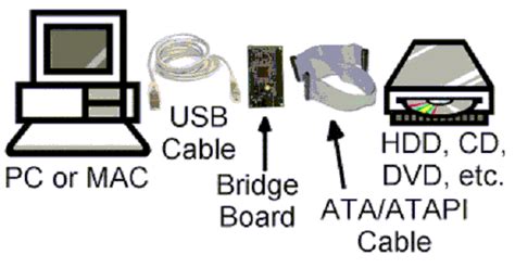 ATA/ATAPI Devices Bridge the Gap for USB 2.0 Cable-Powered Drives - EE Times