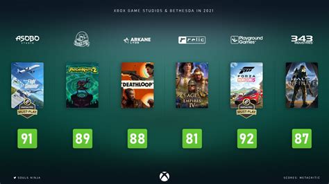 Microsoft destrona a Sony del ranking de las mejores compañías de videojuegos de Metacritic en 2021