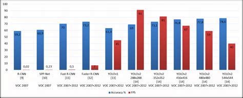 Accuracy and Frame per Second Comparison of Object Detection Algorithms | Download Scientific ...