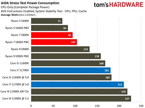 AMD Ryzen 7 5800X vs Intel Core i7-11700K: 8-Core Faceoff | Tom's Hardware