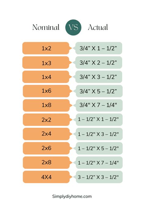 Dimensional Lumber Chart Nominal Sizes Vs Actual Dimensions, 47% OFF