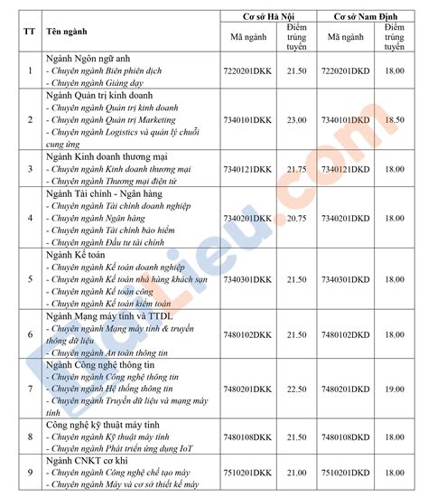 Đại học kinh tế hà nội điểm chuẩn 2023