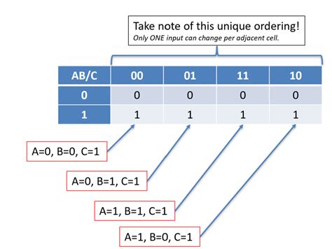 Reducing Circuit Equations: Boolean Algebra and K-Maps – Stephen Marz